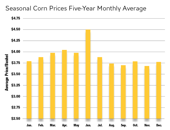 July Is the Key Month for Corn Prices Successful Farming